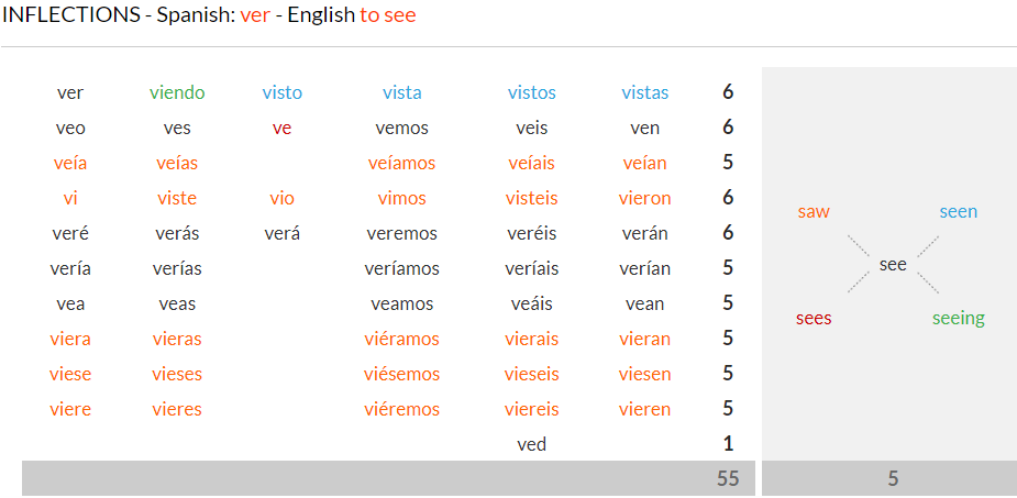 El Condicional en inglés