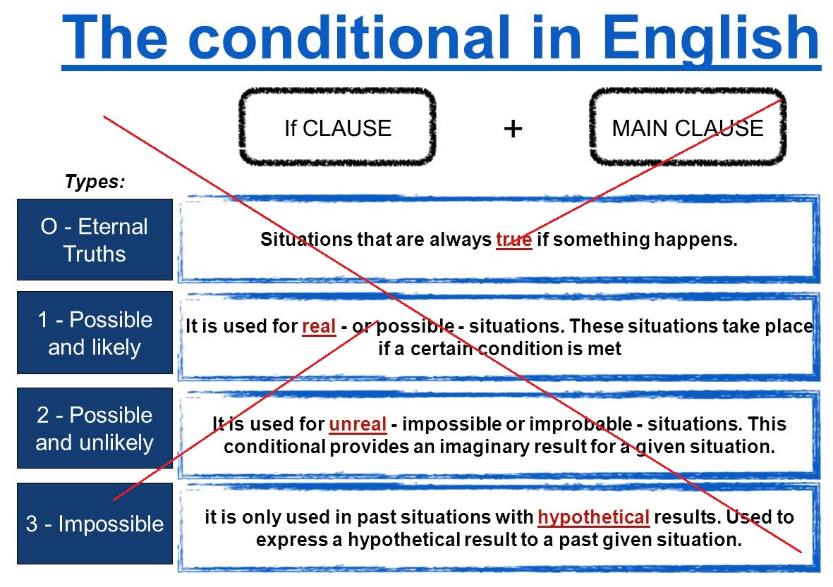 El condicional en inglés: domínalo en 5 minutos