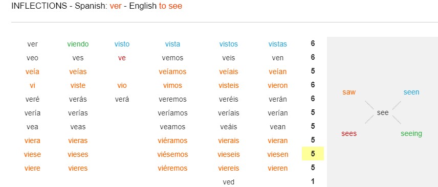 Esquema de verbo see en inglés